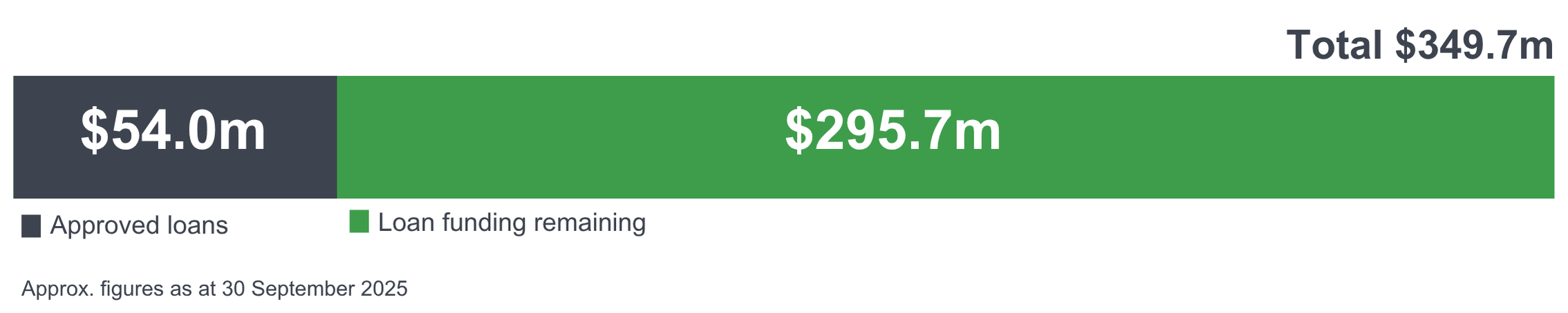 Loan Gauge