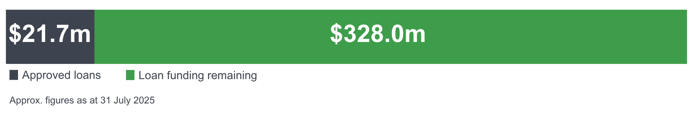 Loan Guage
