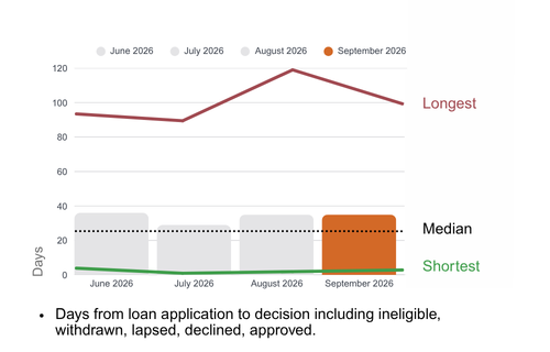 Decision Timeframes