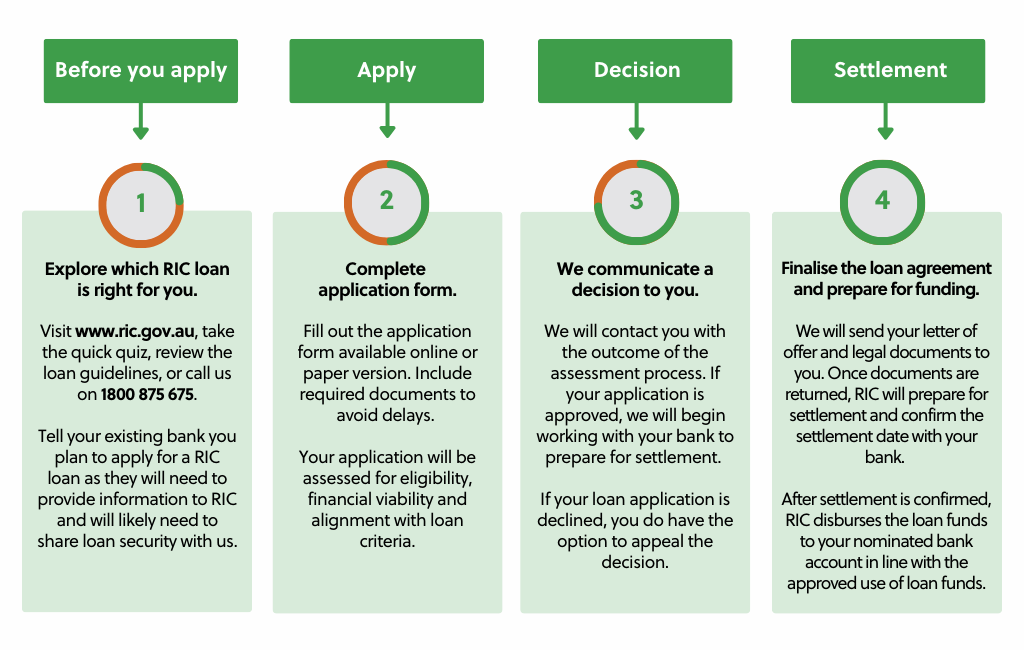 RIC loan pathway